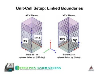 Unit-Cell Setup: Linked Boundaries
       XZ - Planes                           YZ - Planes




                  mx                      my
     sx                        z                        sy


                          x        y
        Slave BC: sx                         Slave BC: sy
 • phase delay: px (180 deg)           • phase delay: py (0 deg)
 