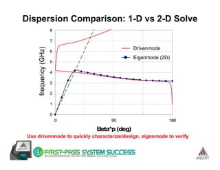 Dispersion Comparison: 1-D vs 2-D Solve
                       8

                       7
                                              Drivenmode
     frequency (GHz)
                       6
                                              Eigenmode (2D)
                       5

                       4

                       3

                       2

                       1

                       0
                           0        90                     180

                               Beta*p (deg)
 Use drivenmode to quickly characterize/design, eigenmode to verify
 