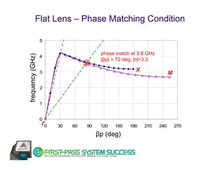 Flat Lens – Phase Matching Condition

                  5


                                       phase match at 3.8 GHz
frequency (GHz)


                  4
                                       |βp| = 72 deg, |n|=3.2

                  3                                  X
                                                                      M

                  2


                  1


                  0
                  Γ0   30   60   90    120   150   180   210    240       270

                                      βp (deg)
 