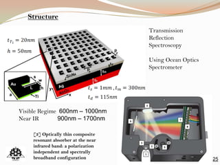 25
Transmission
Reflection
Spectroscopy
Using Ocean Optics
Spectrometer
Visible Regime 600nm – 1000nm
Near IR 900nm – 1700nm
[3] Optically thin composite
resonant absorber at the near
infrared band: a polarization
independent and spectrally
broadband configuration
Structure
 