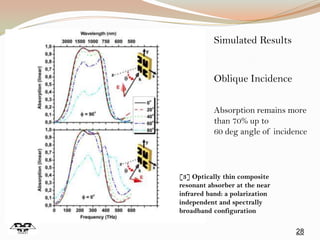 28
Simulated Results
Oblique Incidence
Absorption remains more
than 70% up to
60 deg angle of incidence
[3] Optically thin composite
resonant absorber at the near
infrared band: a polarization
independent and spectrally
broadband configuration
 