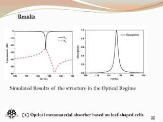 32
Results
Simulated Results of the structure in the Optical Regime
[4] Optical metamaterial absorber based on leaf-shaped cells
 