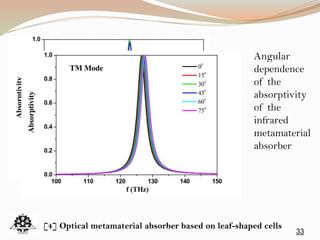 33
[4] Optical metamaterial absorber based on leaf-shaped cells
Angular
dependence
of the
absorptivity
of the
infrared
metamaterial
absorber
 