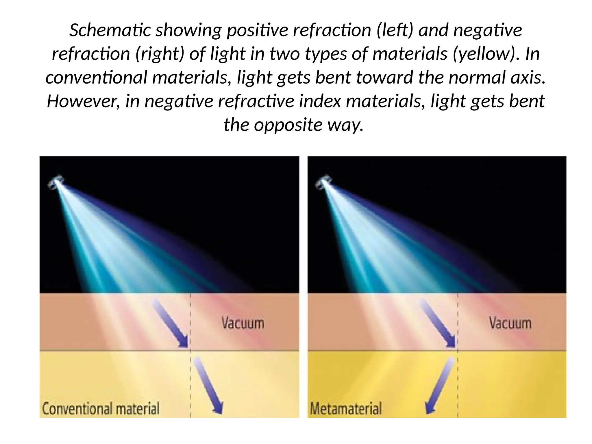 Schematic showing positive refraction (left) and negative
refraction (right) of light in two types of materials (yellow). In
conventional materials, light gets bent toward the normal axis.
However, in negative refractive index materials, light gets bent
the opposite way.
 