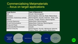 Commercialising Metamaterials
…focus on target applications
Target Sectors Types of Metamaterial
Rail Acoustic, Electromagnetic
Aerospace Electromagnetic, Antennae, Radar, Metasurfaces
Automotive / Autonomous vehicles Electromagnetic, Acoustic, Antennae , Radar, Lidar
Medical Acoustic, Tunable, Photonic, Electromagnetic
Consumer Electronics Metasurfaces, Electromagnetic
5G and Communications Metasurfaces, Antennae, Electromagnetic
Energy and Power Metasurfaces, Photonics
Construction/Built Environment Acoustic
Defence & Security Electromagnetic, Acoustic, Mechanical, Antennae,
Photonic, Radar, Lidar, Tunable, Metasurfaces
Construction/Built
Environment
(Acoustic
metamaterials)
5G/Antennae/EM Defence & Security Medical/Healthcare Transport
Consumer
Electronics/Energy
and Power
 