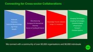 Connecting for Cross-sector Collaborations
We connect with a community of over 60,000 organisations and 90,000 individuals
Materials
Chemistry
Industrial Biotechnology
Agri-Food
Health
Manufacturing
European & International
Diversity
Access to Funding & Finance
Knowledge Transfer Advisers
Design & Innovation
Emerging Technologies
Enabling Technologies
Creative & Digital
Infrastructure
Transport
Complex Systems
 