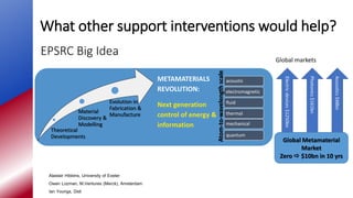 What other support interventions would help?
METAMATERIALS
REVOLUTION:
Next generation
control of energy &
information
acoustic
electromagnetic
fluid
thermal
mechanical
quantum
Theoretical
Developments
Material
Discovery &
Modelling
Evolution in
Fabrication &
Manufacture
Atom-to-wavelengthscale
Alastair Hibbins, University of Exeter
Owen Lozman, M.Ventures (Merck), Amsterdam
Ian Youngs, Dstl
EPSRC Big Idea
Electricdevices$1250bn
Photonics$161bn
Acoustics$48bn
Global Metamaterial
Market
Zero  $10bn in 10 yrs
Global markets
 