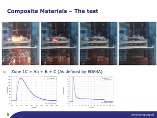 www.natep.org.uk6
Composite Materials – The test
○ Zone 1C = Ah + B + C (As defined by ED84A)
 