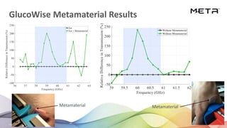September 23, 2020 16
GlucoWise Metamaterial Results
Metamaterial Metamaterial
 