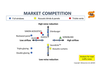 19
MARKET COMPETITION
High airflowLow airflow
High noise reduction
Low noise reduction
HUECK
DUCO
Trickle ventsFull windows
EilenburgerSIMON ACOUSTICS
Double glazing
Triple glazing
SONOBLIND
Rockwool panel
Analysis for road
traffic noise
Acoustic blinds & panels
SoundLiteTM
Acoustic curtains
Copyright: Metasonixx Ltd. @2020
 