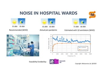 23
Recommended (WHO)
35 dBA 30 dBA 65 dBA 60 dBA
Actual pre-pandemic
73 dBA 68 dBA
Estimated with 10 ventilators (WHO)
Feasibility funded by:
Copyright: Metasonixx Ltd. @2020
NOISE IN HOSPITAL WARDS
 
