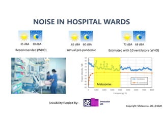 24
Recommended (WHO)
35 dBA 30 dBA 65 dBA 60 dBA
Actual pre-pandemic
73 dBA 68 dBA
Estimated with 10 ventilators (WHO)
Feasibility funded by:
Copyright: Metasonixx Ltd. @2020
NOISE IN HOSPITAL WARDS
Metasonixx
 