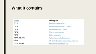 What It contains
Solver Description
FDTD Bulk metamaterials
FDTD Effective parameters - Smith
FDTD Chiral materials - Kwon
FDTD THz - metamaterial
FDTD GHz - wire Pairs
FDTD, DEVICE Active Terahertz Resonator
FDTD All-dielectric zero-index metamaterial
FDTD, DEVICE Metamaterial Absorbers
 