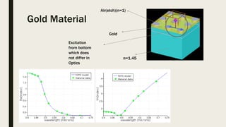Gold Material
Gold
Air(etch)(n=1)
n=1.45
Excitation
from bottom
which does
not differ in
Optics
 