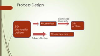 Process Design
2-D
photoresist
pattern
Phase mask
Sol-gel infiltration
3-D
pattern
Titania structure
Interference
lithography
 