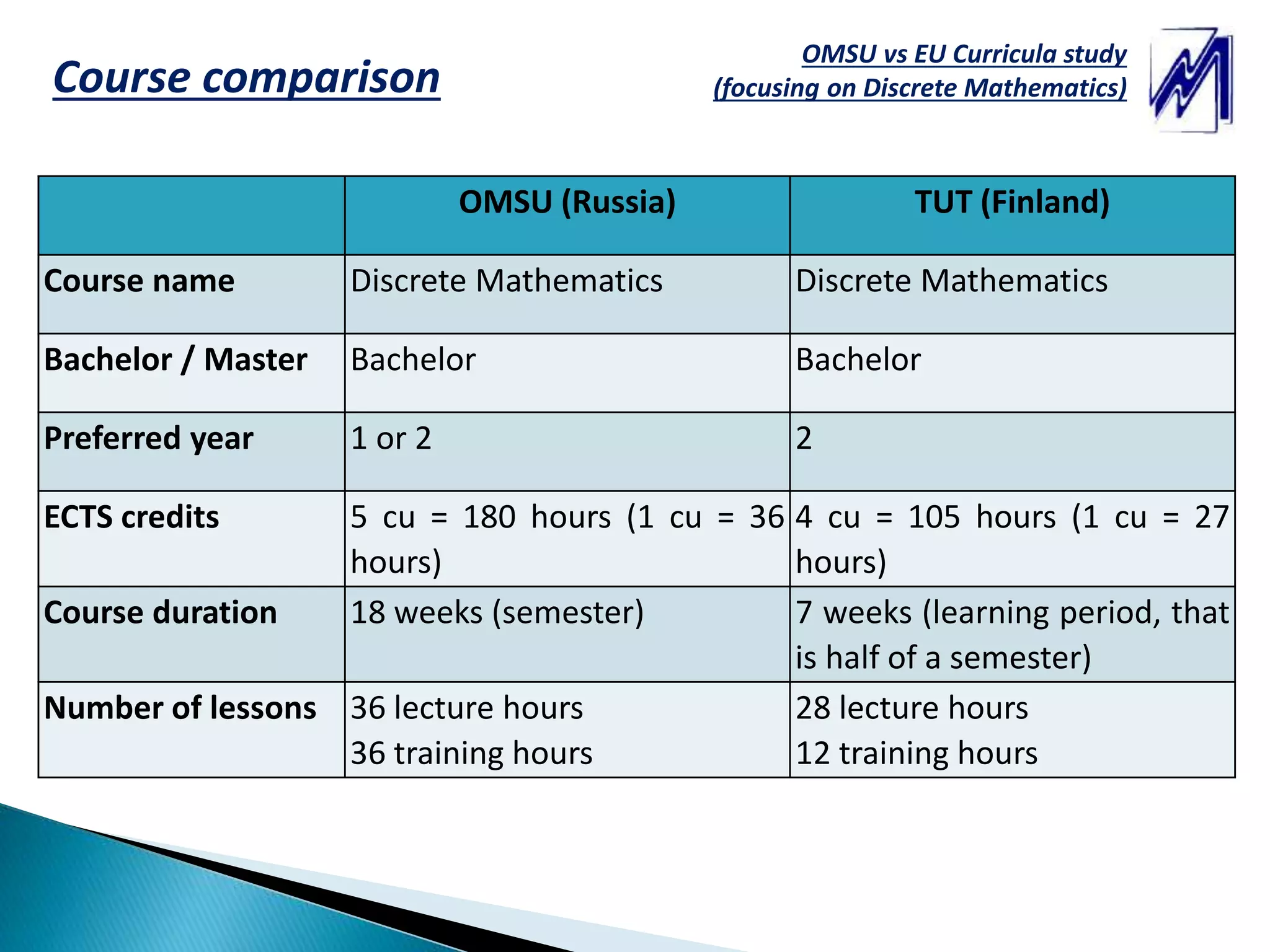 OMSU vs EU Curricula study
(focusing on Discrete Mathematics)Course comparison
OMSU (Russia) TUT (Finland)
Course name Discrete Mathematics Discrete Mathematics
Bachelor / Master Bachelor Bachelor
Preferred year 1 or 2 2
ECTS credits 5 cu = 180 hours (1 cu = 36
hours)
4 cu = 105 hours (1 cu = 27
hours)
Course duration 18 weeks (semester) 7 weeks (learning period, that
is half of a semester)
Number of lessons 36 lecture hours
36 training hours
28 lecture hours
12 training hours
 