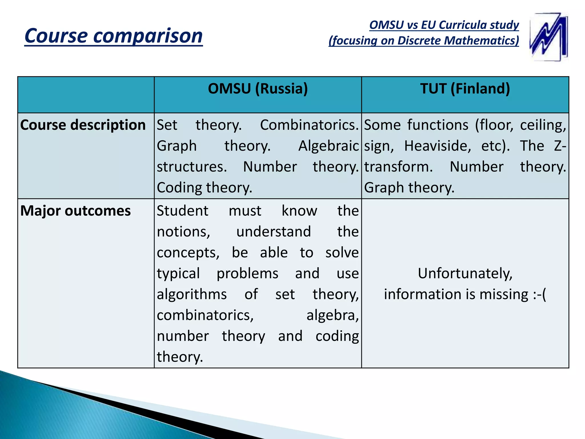 OMSU vs EU Curricula study
(focusing on Discrete Mathematics)Course comparison
OMSU (Russia) TUT (Finland)
Course description Set theory. Combinatorics.
Graph theory. Algebraic
structures. Number theory.
Coding theory.
Some functions (floor, ceiling,
sign, Heaviside, etc). The Z-
transform. Number theory.
Graph theory.
Major outcomes Student must know the
notions, understand the
concepts, be able to solve
typical problems and use
algorithms of set theory,
combinatorics, algebra,
number theory and coding
theory.
Unfortunately,
information is missing :-(
 