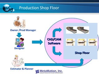 Production Shop Floor



Owner /Prod Manager


                      CAD/CAM
                      Software
   Designer
                                 Shop Floor



Estimator & Planner
 