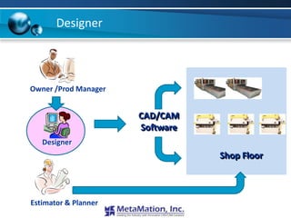 Designer



Owner /Prod Manager


                      CAD/CAM
                      Software
   Designer
                                 Shop Floor



Estimator & Planner
 