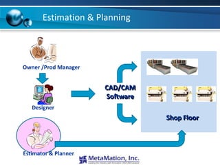 Estimation & Planning



Owner /Prod Manager


                      CAD/CAM
                      Software
   Designer
                                 Shop Floor



Estimator & Planner
 