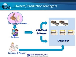 Owners/ Production Managers



Owner /Prod Manager


                      CAD/CAM
                      Software
   Designer
                                     Shop Floor



Estimator & Planner
 