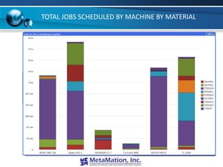 TOTAL JOBS SCHEDULED BY MACHINE BY MATERIAL
 