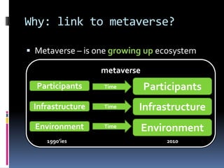 Why: link to metaverse?

 Metaverse – is one growing up ecosystem

                  metaverse
  Participants    Time    ...