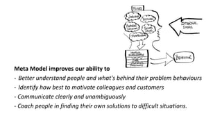 Meta Model improves our ability to
- Better understand people and what's behind their problem behaviours
- Identify how best to motivate colleagues and customers
- Communicate clearly and unambiguously
- Coach people in finding their own solutions to difficult situations.
 