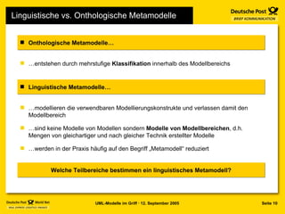 Linguistische vs. Onthologische Metamodelle Welche Teilbereiche bestimmen ein linguistisches Metamodell? … entstehen durch mehrstufige  Klassifikation  innerhalb des Modellbereichs Onthologische Metamodelle… … modellieren die verwendbaren Modellierungskonstrukte und verlassen damit den Modellbereich … sind keine Modelle von Modellen sondern  Modelle von Modellbereichen , d.h. Mengen von gleichartiger und nach gleicher Technik erstellter Modelle … werden in der Praxis häufig auf den Begriff „Metamodell“ reduziert Linguistische Metamodelle… 