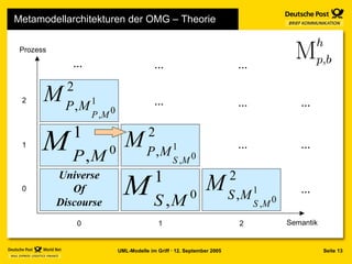 Metamodellarchitekturen der OMG – Theorie … Prozess Semantik 0 0 1 2 1 2 Universe Of Discourse … … … … … … … … … 