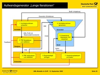 Aufwandsgenerator „Lange Iterationen“ Architekt 1: Architekturrahmen  entwerfen Designer 2: PIM  Modellieren UML - Profil Entwickler 3: PIM  attributieren PIM - - Build 6: Anwendung  übersetzen und  verpacken Build Parameter Build Umgebung 7: Anwendung  deployen und testen Generator 4: Architekturrahmen  generieren XMI Generator - Schablonen 5: Businesslogik  einfügen Code Feedback und validieren und validieren mit  Metamodell - Constraints 
