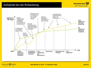 Aufwände bei der Entwicklung Start Aufwand in EW-Tagen Zeit Ohne Validierung / Werkzeug-anpassung Initialer Aufbau der generativen Architektur Projektsetup, Einarbeitung Entwickler Fach-modellierung und Attributierung Generierung Implementierung und Build Kleines Team mit Architekten Manuelle Weitergabe / Verbreitung von Best Practices Lange Iterationen bei Modellierungs-fehlern und Modellrevision Test / Deployment Manuelle Einarbeitung und Wissensvermittlung, Überforderung der Architekten Formalisierung von Qualitäts-kriterien on top Intuitive Zugänglichkeit, Toolgestützte Einarbeitung, Konzentration auf das Wesentliche Minimalismus bei der Modellierung durch Einsatz von Pattern-Wizards Mit Validierung / Werkzeug-anpassung 