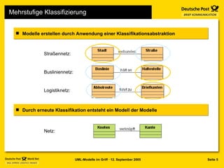 Mehrstufige Klassifizierung Modelle erstellen durch Anwendung einer Klassifikationsabstraktion Straßennetz: Busliniennetz: Logistiknetz: Netz: Durch erneute Klassifikation entsteht ein Modell der Modelle  
