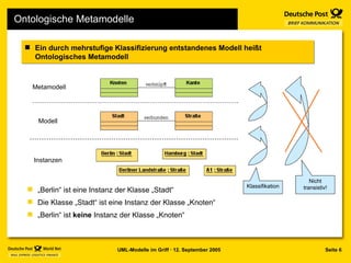 Ontologische Metamodelle Ein durch mehrstufige Klassifizierung entstandenes Modell heißt Ontologisches Metamodell Metamodell Modell Instanzen Klassifikation Nicht transistiv! „ Berlin“ ist eine Instanz der Klasse „Stadt“ Die Klasse „Stadt“ ist eine Instanz der Klasse „Knoten“ „ Berlin“ ist  keine  Instanz der Klasse „Knoten“ 