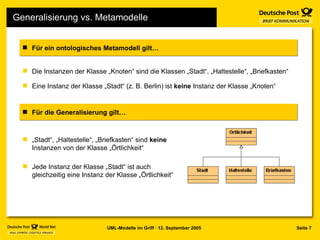 Generalisierung vs. Metamodelle Für ein ontologisches Metamodell gilt… Die Instanzen der Klasse „Knoten“ sind die Klassen „Stadt“, „Haltestelle“, „Briefkasten“ Eine Instanz der Klasse „Stadt“ (z. B. Berlin) ist  keine  Instanz der Klasse „Knoten“ Für die Generalisierung gilt… „ Stadt“, „Haltestelle“, „Briefkasten“ sind  keine  Instanzen von der Klasse „Örtlichkeit“ Jede Instanz der Klasse „Stadt“ ist auch gleichzeitig eine Instanz der Klasse „Örtlichkeit“ 