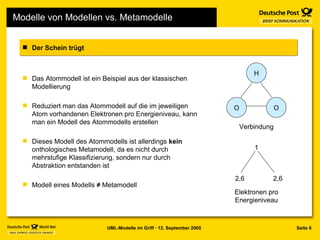 Modelle von Modellen vs. Metamodelle Verbindung Elektronen pro Energieniveau Das Atommodell ist ein Beispiel aus der klassischen Modellierung Reduziert man das Atommodell auf die im jeweiligen Atom vorhandenen Elektronen pro Energieniveau, kann man ein Modell des Atommodells erstellen Dieses Modell des Atommodells ist allerdings  kein  onthologisches Metamodell, da es nicht durch mehrstufige Klassifizierung, sondern nur durch Abstraktion entstanden ist Modell eines Modells  ≠  Metamodell Der Schein trügt O H O 1 2,6 2,6 