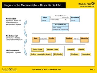 Linguistische Metamodelle – Basis für die UML Problembereich Menge von Originalen Modellbereich Gleichartige Modelle Verschiedener Originale Metamodell Beschreibt die Art der  Im Modellbereich Verwendeten Modelle 