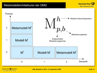 Metamodellarchitekturen der OMG Prozess Semantik 0 0 1 2 1 2 Angewandtes Metaisierungsprinzip Metaisierungsbasis Relative ...