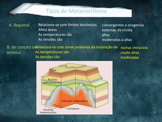 Tipos de Metamorfismo
A. Regional
B. de contato ou
térmico
Relaciona-se com limites tectónicos
Afeta áreas
As temperaturas são
As tensões são
convergentes e orogenias
extensas da crusta
altas
moderadas a altas
Relaciona-se com zonas próximas da instalação de
As temperaturas são
As tensões são
rochas intrusivas
muito altas
moderadas
 