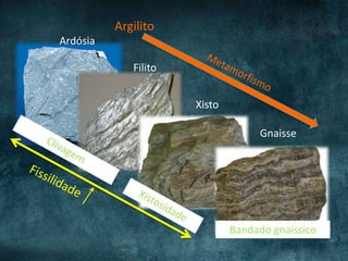 Ardósia
Filito
Xisto
Gnaisse
Argilito
Bandado gnaissico
 