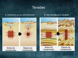 Tensões
A. Litostática ou de confinamento B. Não litostática ou dirigida
 
