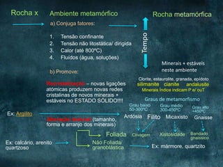 Rocha x Ambiente metamórfico Rocha metamórfica
1. Tensão confinante
2. Tensão não litostática/ dirigida
3. Calor (até 800ºC)
4. Fluídos (água, soluções)
a) Conjuga fatores:
Tempo
b) Promove:
Recristalização – novas ligações
atómicas produzem novas redes
cristalinas de novos minerais +
estáveis no ESTADO SÓLIDO!!!!
Alteração textural (tamanho,
forma e arranjo dos minerais)
Ex: Argilito
Ex: calcário, arenito
quartzoso
Ardósia Filito Micaxisto Gnaisse
Foliada
Não Foliada/
granoblástica
Clivagem Xistosidade Bandado
gnaissico
Ex: mármore, quartzito
Grau baixo
50-300ºC
Grau médio
300-450ºC
Grau alto
+450ºC
Clorite, estaurolite, granada, epídoto
Minerais + estáveis
neste ambiente
silimanite cianite andalusite
Minerais Índice indicam P e/ ouT
Graus de metamorfismo
 