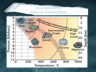 Fácies Metamórfica
Graus de metamorfismo
 