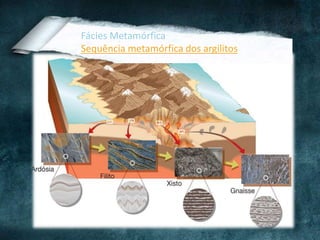 Fácies Metamórfica
Sequência metamórfica dos argilitos
 