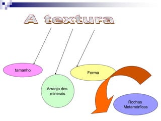 tamanho
Arranjo dos
minerais
Forma
Rochas
Metamórficas
 
