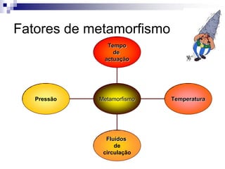 Fatores de metamorfismo
Tempo
de
actuação
Temperatura
Fluídos
de
circulação
Pressão Metamorfismo
 