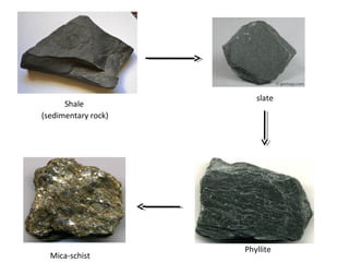 slate
Shale
Mica-schist
Phyllite
(sedimentary rock)
 