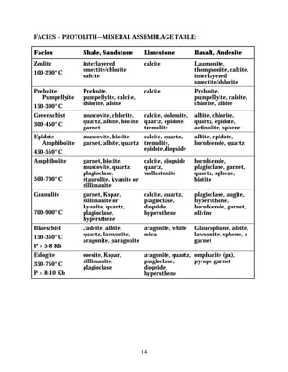 FACIES – PROTOLITH—MINERAL ASSEMBLAGE TABLE:

Facies           Shale, Sandstone          Limestone           Basalt, Andesite
Zeolite          interlayered              calcite             Laumonite,
                 smectite/chlorite                             thompsonite, calcite,
100-200° C
                 calcite                                       interlayered
                                                               smectite/chlorite
Prehnite-        Prehnite,                 calcite             Prehnite,
   Pumpellyite   pumpellyite, calcite,                         pumpellyite, calcite,
                 chlorite, albite                              chlorite, albite
150-300° C
Greenschist      muscovite, chlorite,     calcite, dolomite,   albite, chlorite,
                 quartz, albite, biotite, quartz, epidote,     quartz, epidote,
300-450° C
                 garnet                   tremolite            actinolite, sphene
Epidote          muscovite, biotite,    calcite, quartz,       albite, epidote,
   Amphibolite   garnet, albite, quartz tremolite,             hornblende, quartz
                                        epidote,diopside
450-550° C
Amphibolite      garnet, biotite,          calcite, diopside   hornblende,
                 muscovite, quartz,        quartz,             plagioclase, garnet,
                 plagioclase,              wollastonite        quartz, sphene,
500-700° C       staurolite, kyanite or                        biotite
                 sillimanite
Granulite        garnet, Kspar,            calcite, quartz,    plagioclase, augite,
                 sillimanite or            plagioclase,        hypersthene,
                 kyanite, quartz,          diopside,           hornblende, garnet,
700-900° C       plagioclase,              hypersthene         olivine
                 hypersthene
Blueschist       Jadeite, albite,      aragonite, white        Glaucophane, albite,
                 quartz, lawsonite,    mica                    lawsonite, sphene, ±
150-350° C
                 aragonite, paragonite                         garnet
P > 5-8 Kb
Eclogite         coesite, Kspar,           aragonite, quartz, omphacite (px),
                 sillimanite,              plagioclase,       pyrope garnet
350-750° C
                 plagioclase               diopside,
P > 8-10 Kb                                hypersthene




                                          14
 