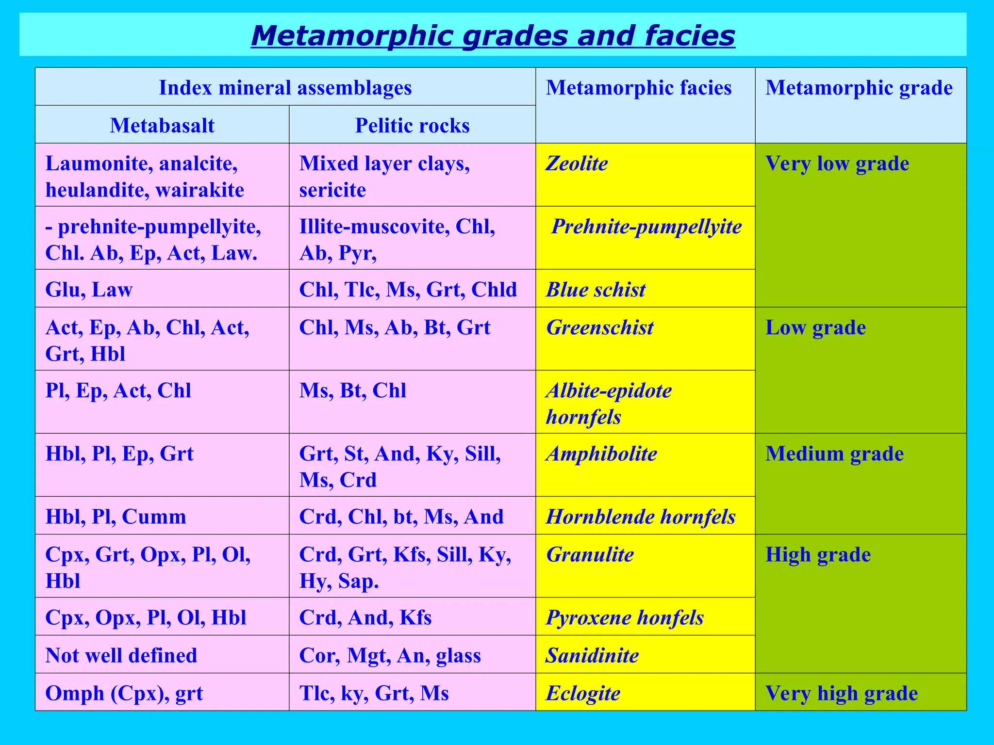 Metamorphic Petrology - Lecture grade and facies.ppt