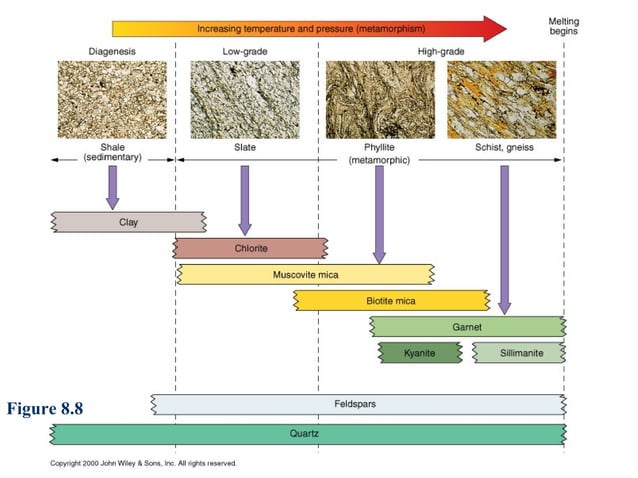 Metamorphic Rocks/EPCC/LM6 | PPT